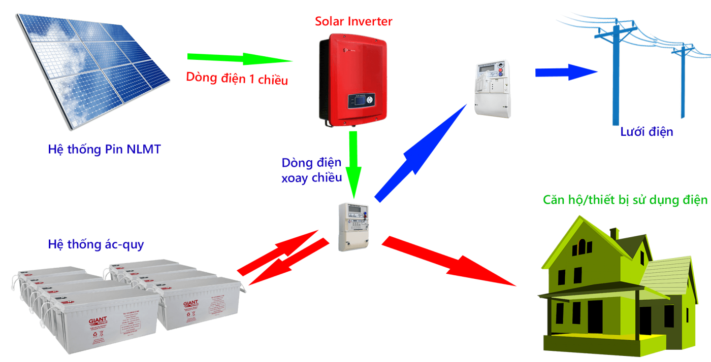 Điện năng lượng mặt trời Thanh Phong Solar