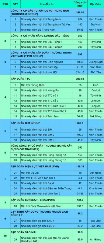 Điện năng lượng mặt trời Thanh Phong Solar