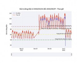 Ứng dụng trí tuệ nhân tạo trong hệ thống điện có nguồn phân tán