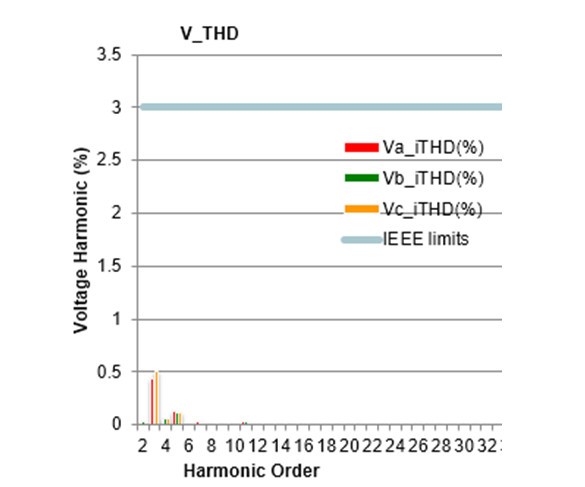 Phân tích sóng hài trong hệ thống điện mặt trời mái nhà nối lưới