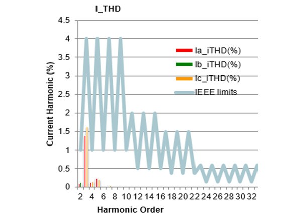 Phân tích sóng hài trong hệ thống điện mặt trời mái nhà nối lưới