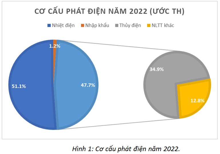 Năng lượng tái tạo Việt Nam năm 2022: Các sự kiện, thành tựu và nhận diện thách thức