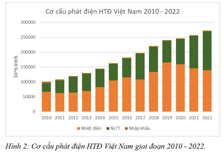 Năng lượng tái tạo Việt Nam năm 2022: Các sự kiện, thành tựu và nhận diện thách thức