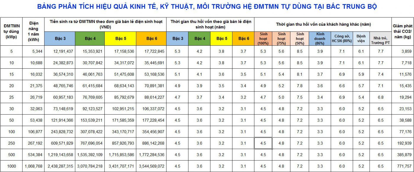 Điện năng lượng mặt trời Thanh Phong Solar