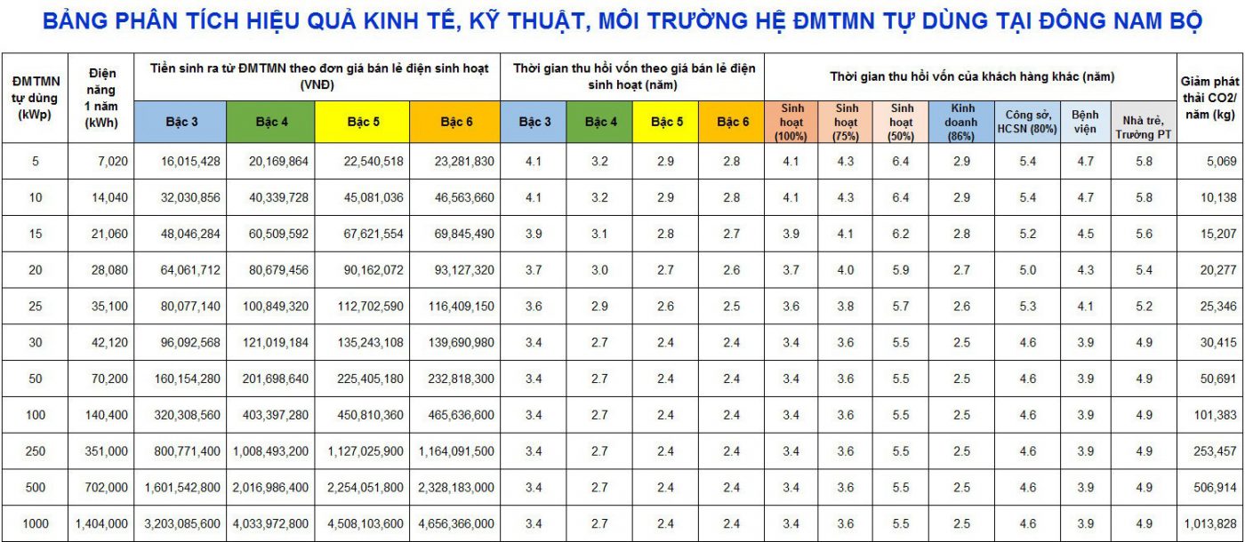 Điện năng lượng mặt trời Thanh Phong Solar
