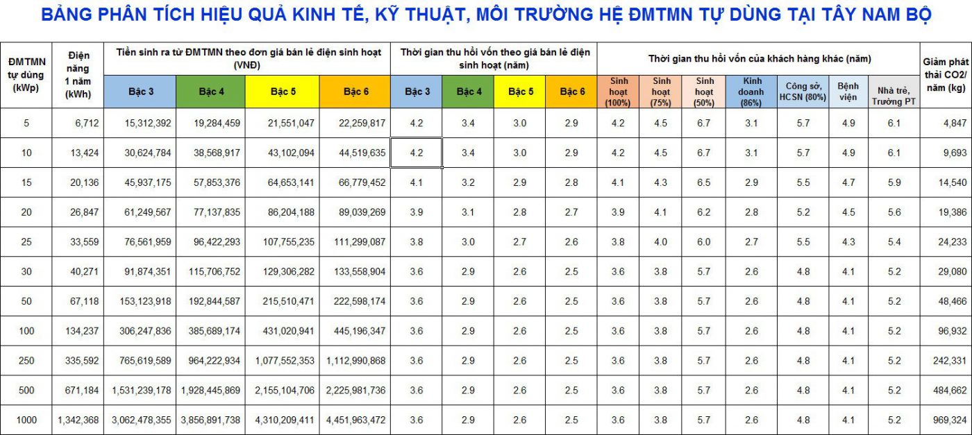 Điện năng lượng mặt trời Thanh Phong Solar
