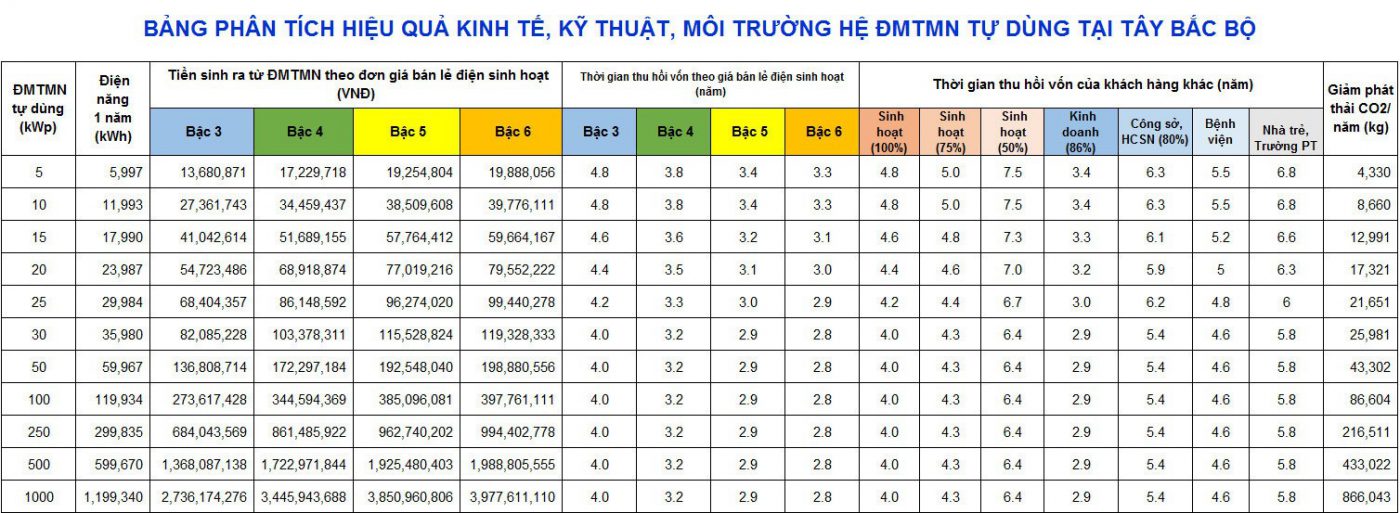 Điện năng lượng mặt trời Thanh Phong Solar
