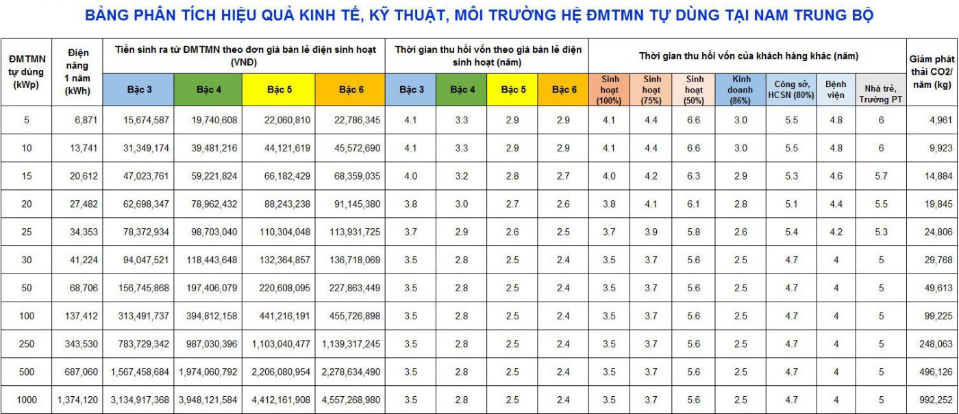 Điện năng lượng mặt trời Thanh Phong Solar