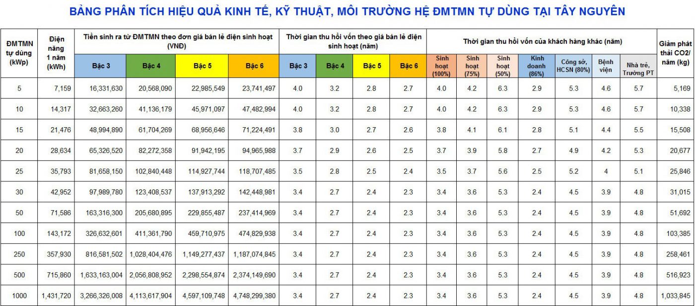 Điện năng lượng mặt trời Thanh Phong Solar