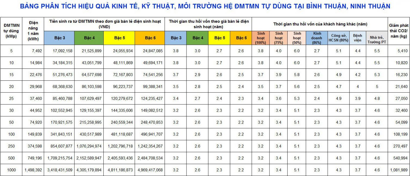 Điện năng lượng mặt trời Thanh Phong Solar