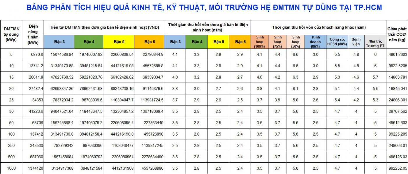Điện năng lượng mặt trời Thanh Phong Solar