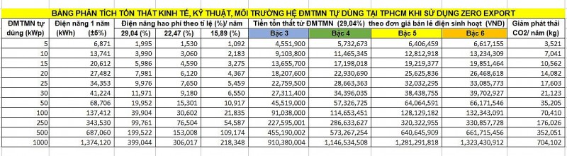 Điện mặt trời mái nhà tự dùng ở Việt Nam - Giải pháp kinh tế và môi trường bền vững