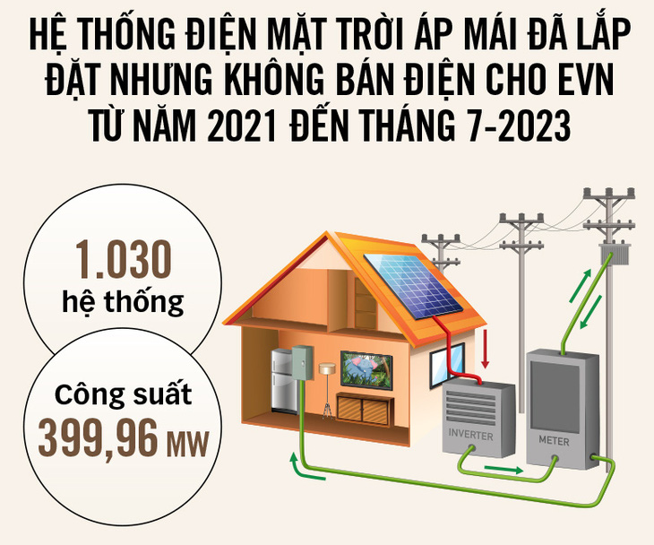 Dữ liệu: Bộ Công Thương, EVN - Tổng hợp: N.AN - Đồ họa: T.ĐẠT